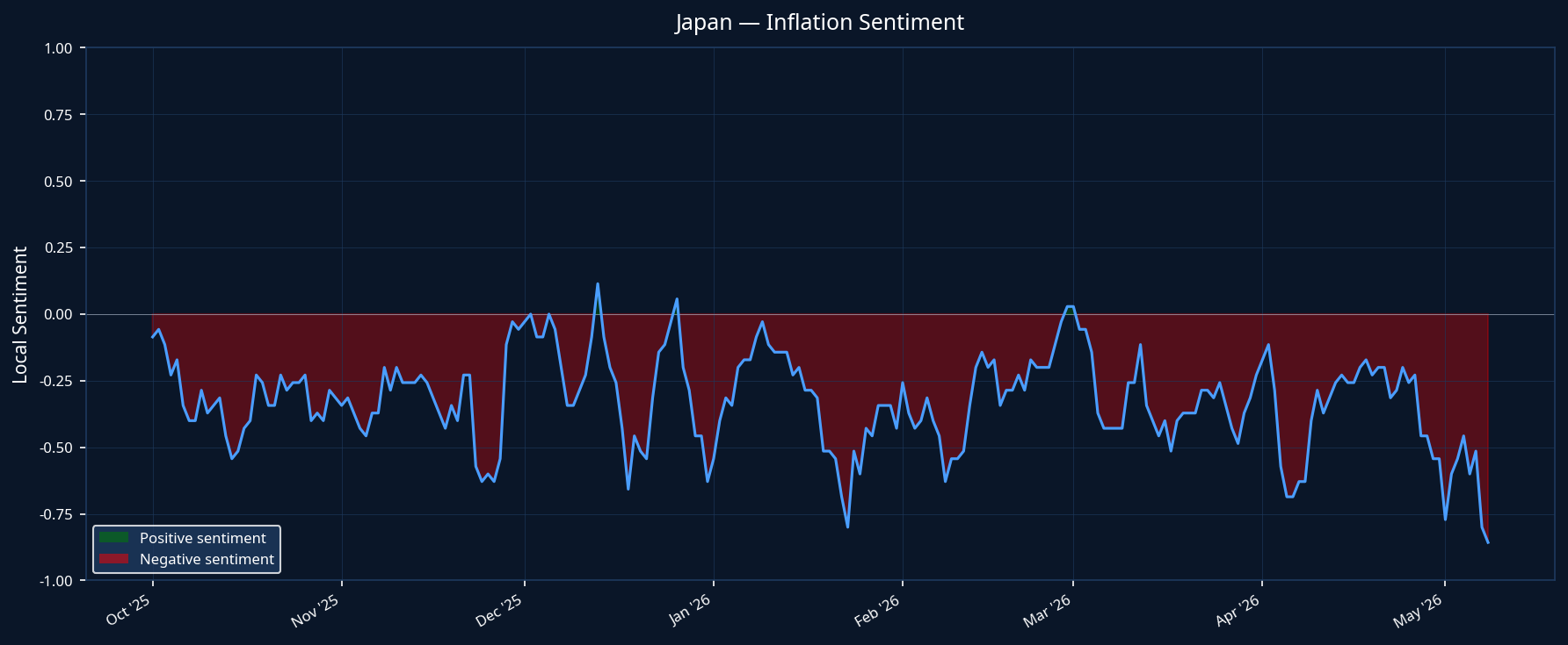 Japan Inflation Sentiment